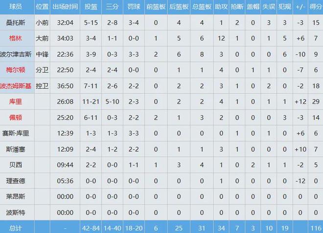 杜兰特关键传球助火箭险胜勇士 创赛季最长连胜