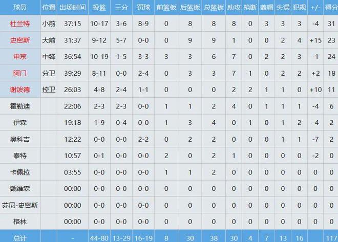 杜兰特关键传球助火箭险胜勇士 创赛季最长连胜