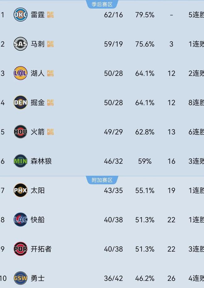 杜兰特关键传球助火箭险胜勇士 创赛季最长连胜