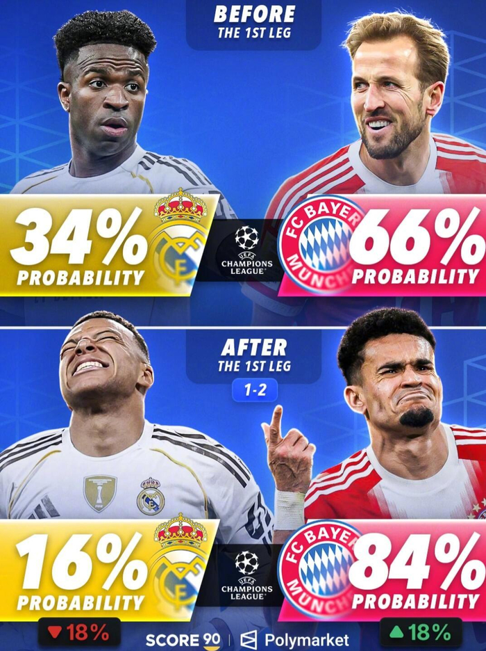 欧冠淘汰赛首回合战罢 拜仁阿森纳晋级概率飙升