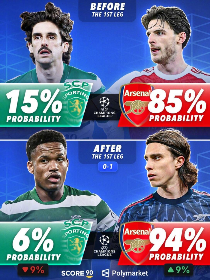 欧冠淘汰赛首回合战罢 拜仁阿森纳晋级概率飙升