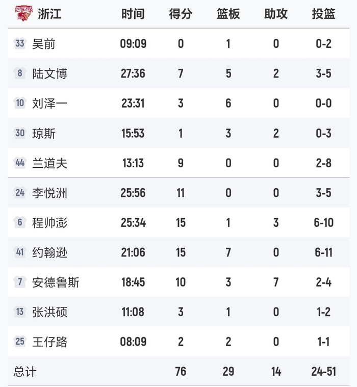 浙江男篮客场逆转辽宁终结对手连胜 浙江队稳居