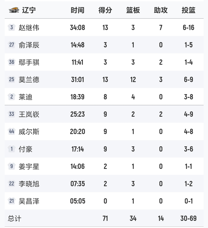 浙江男篮客场逆转辽宁终结对手连胜 浙江队稳居