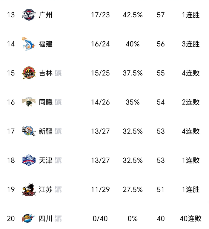 浙江男篮客场逆转辽宁终结对手连胜 浙江队稳居