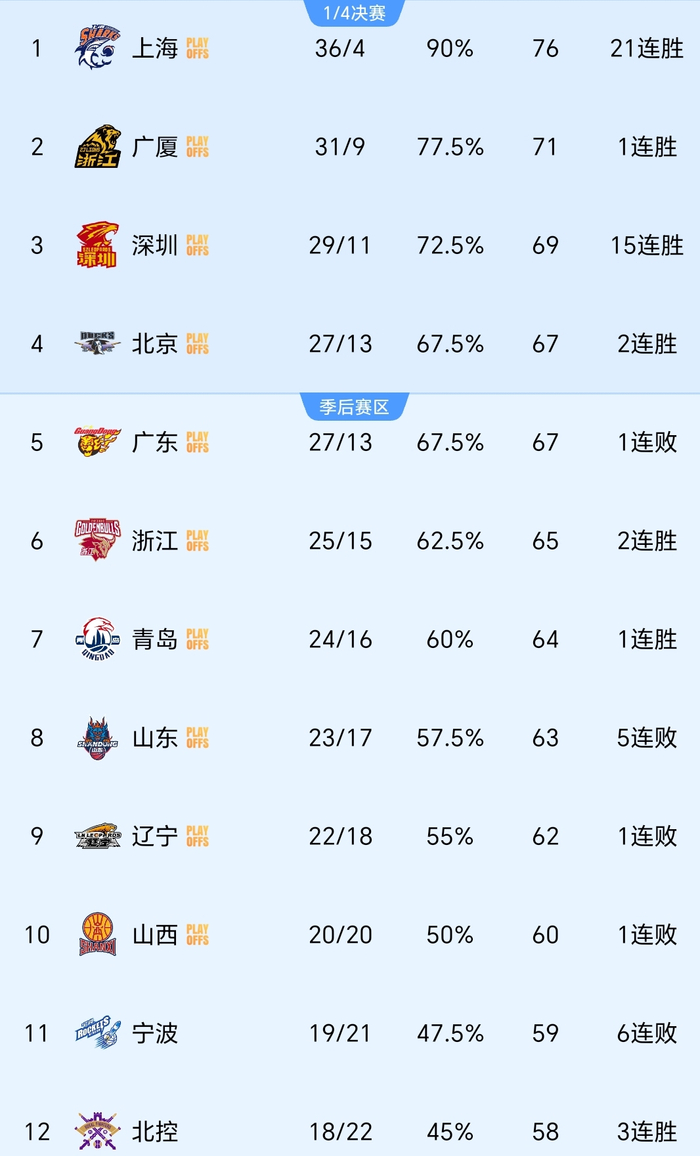 浙江男篮客场逆转辽宁终结对手连胜 浙江队稳居